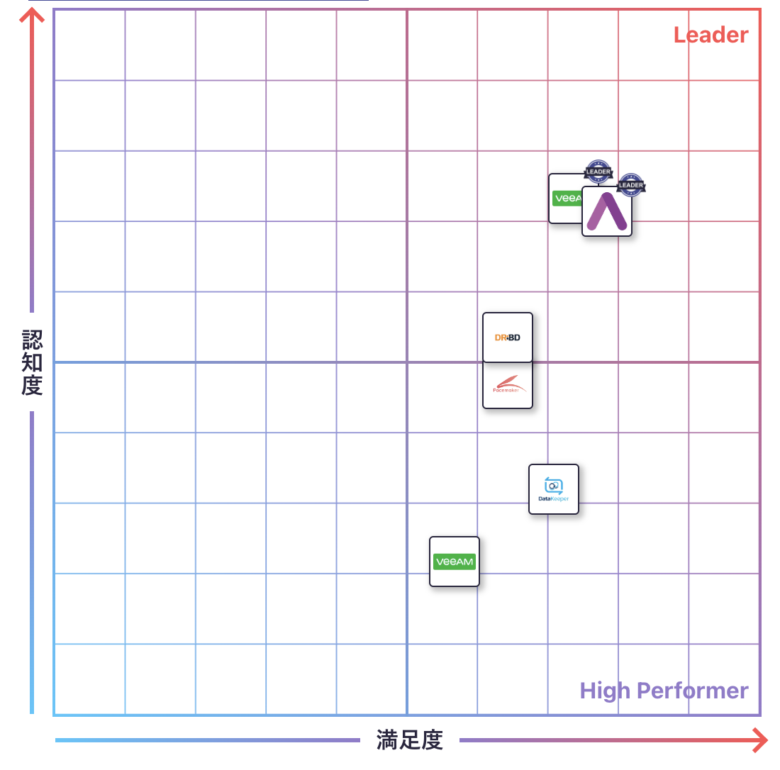 レプリケーションのGrid