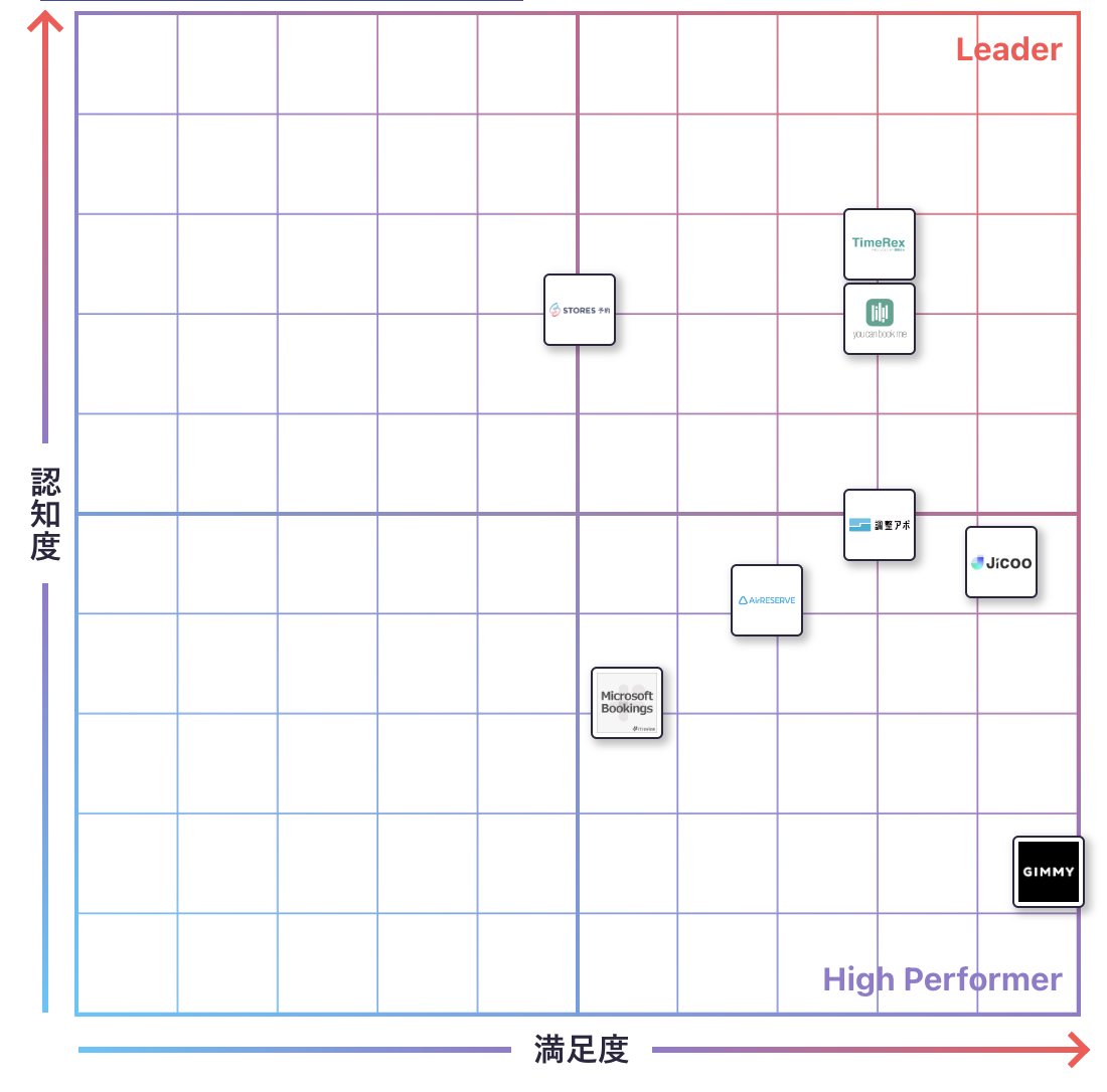 予約システムのGrid