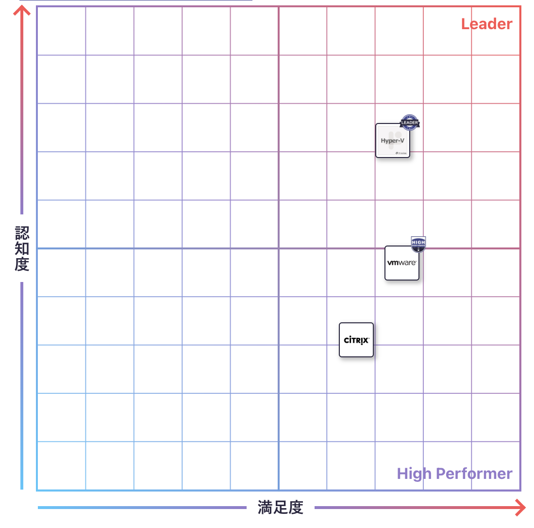 サーバ仮想化のGrid