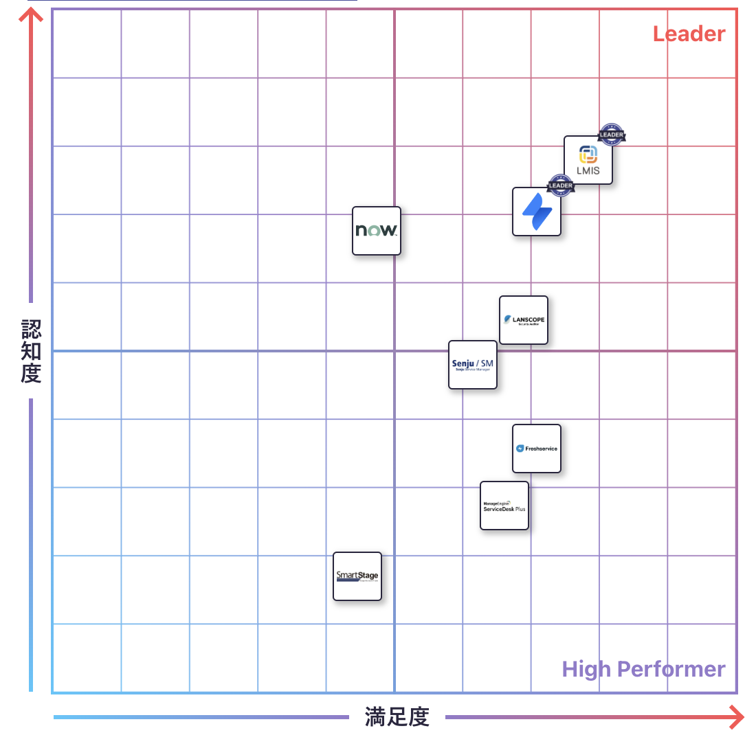 サービスデスクのGrid