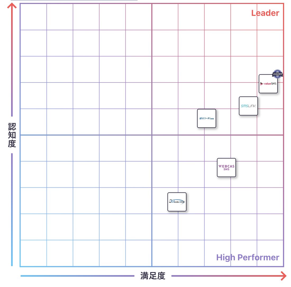 SMS送信のGrid