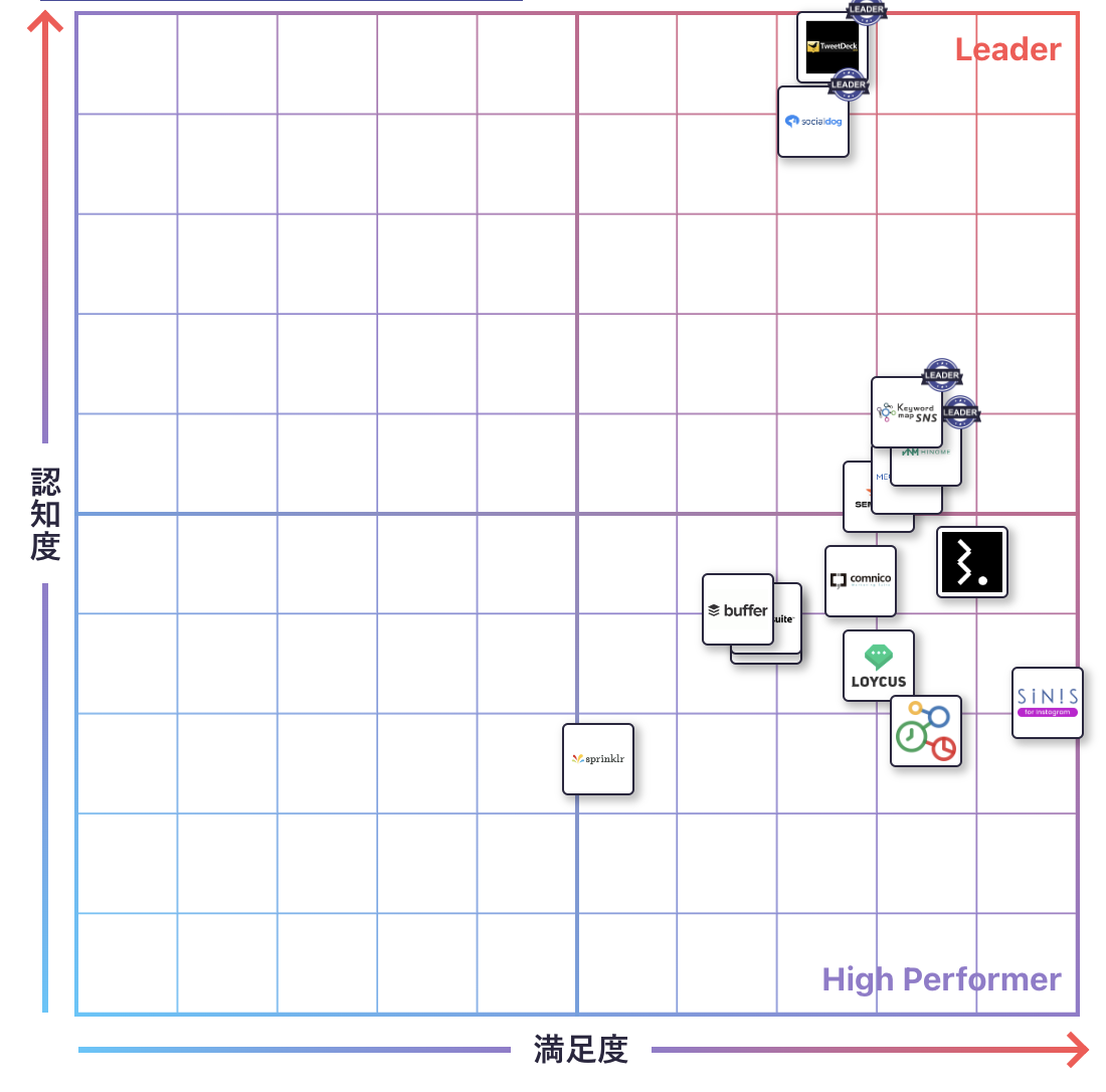 SNS管理のGrid