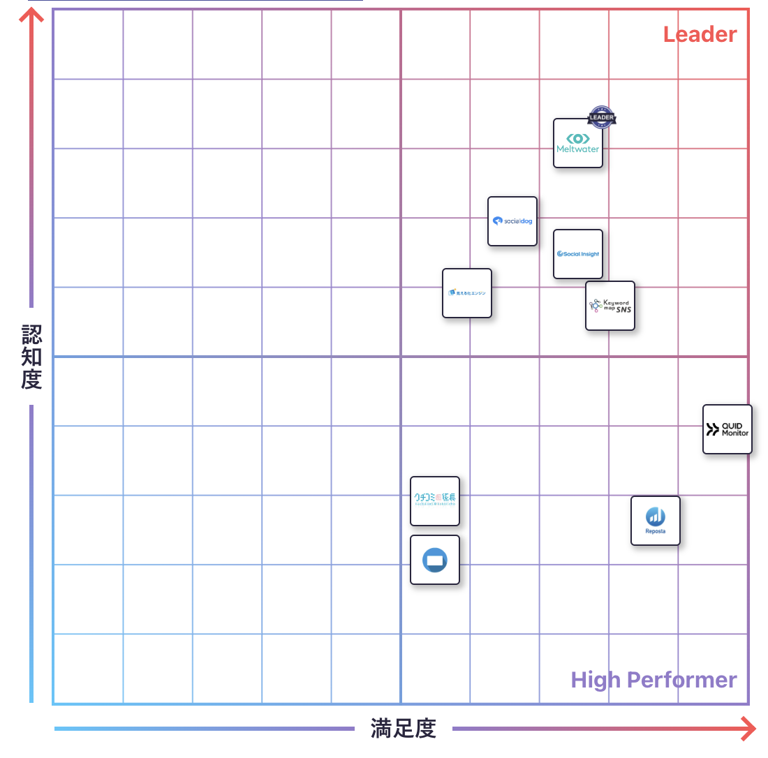 ソーシャルリスニングのGrid