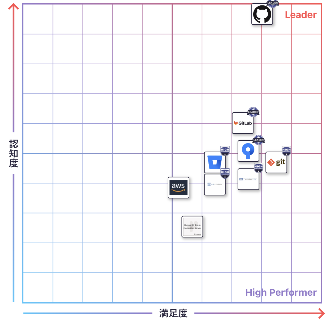 ソースコード管理のGrid