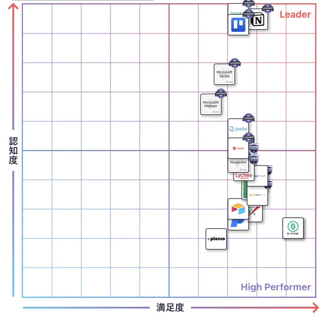 タスク管理のGrid