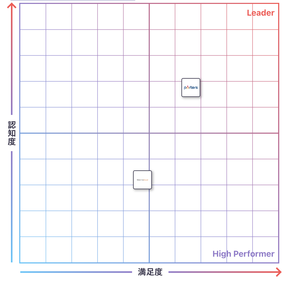 人材派遣システムのGrid