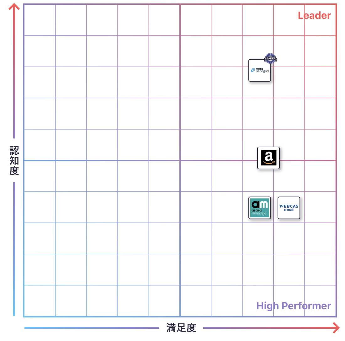 トランザクションメールのGrid
