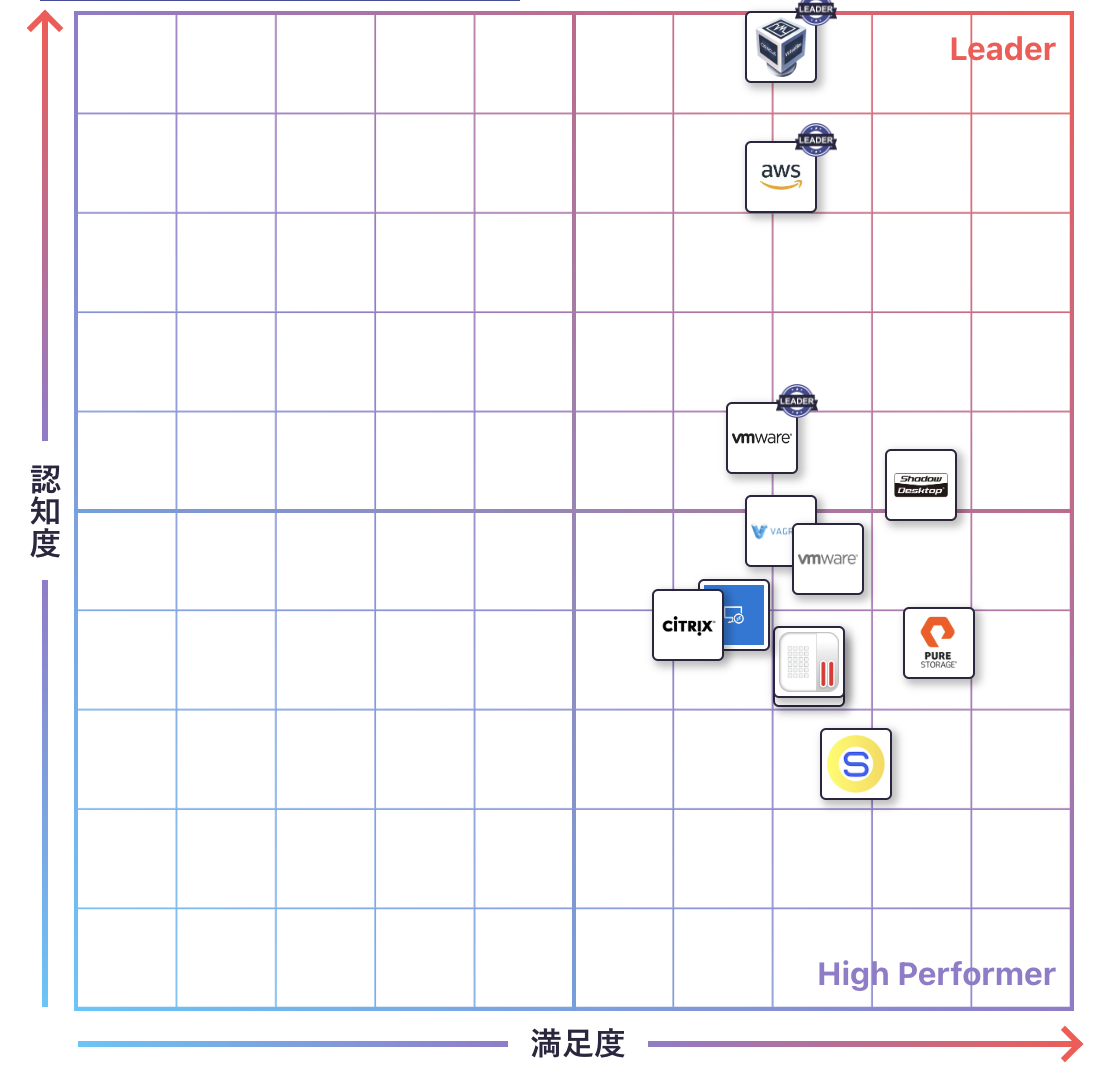 VDI・DaaSのGrid