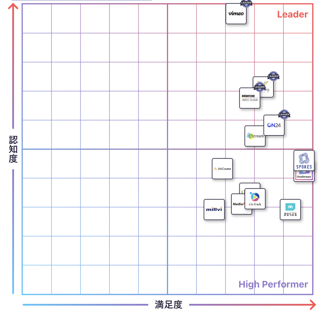 動画配信プラットフォームのGrid