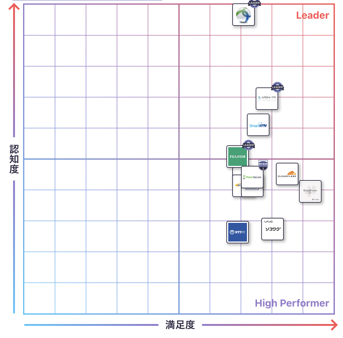 VPNのGrid