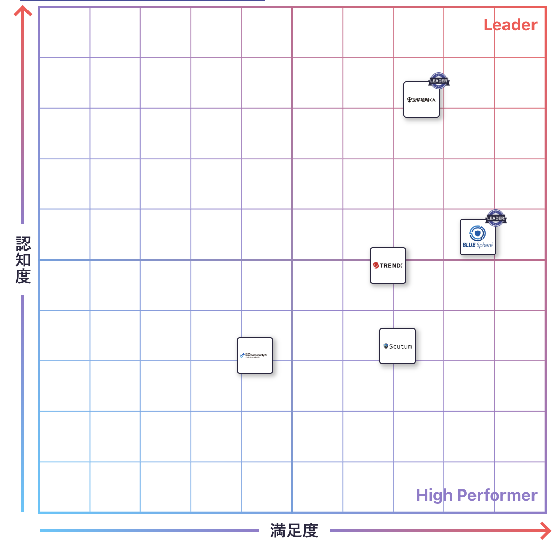 WAFのGrid