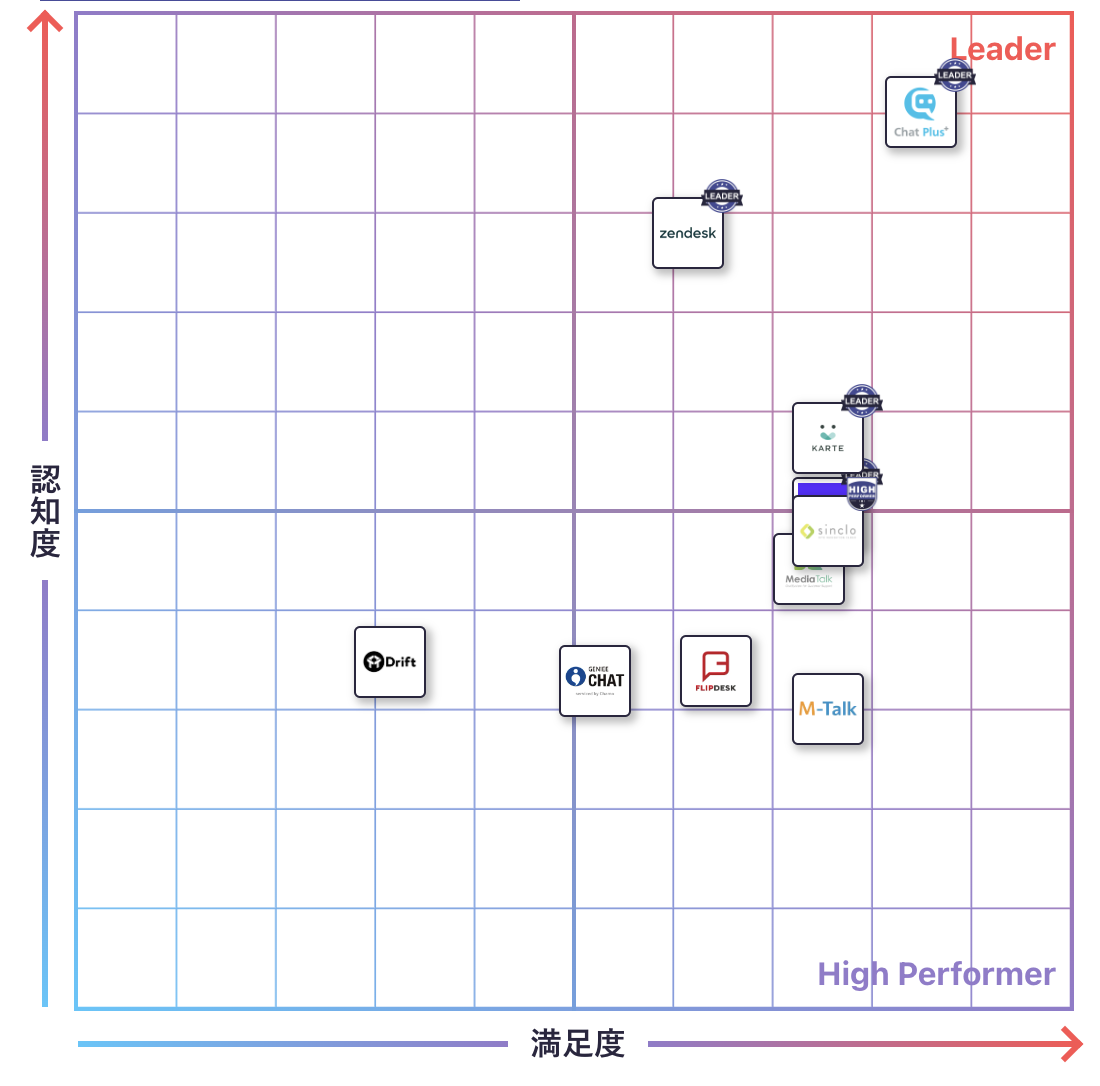 WebチャットのGrid