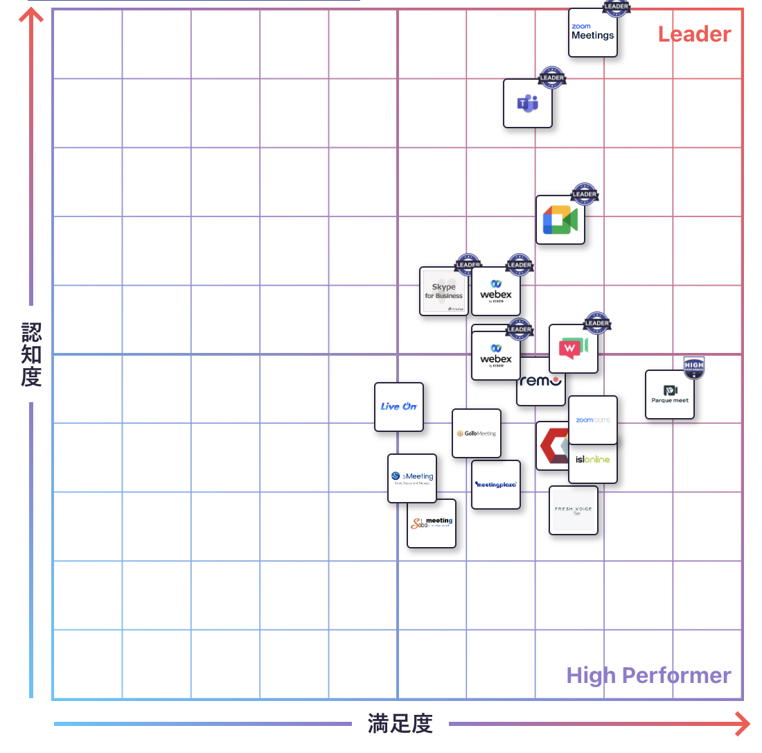 Web会議のGrid