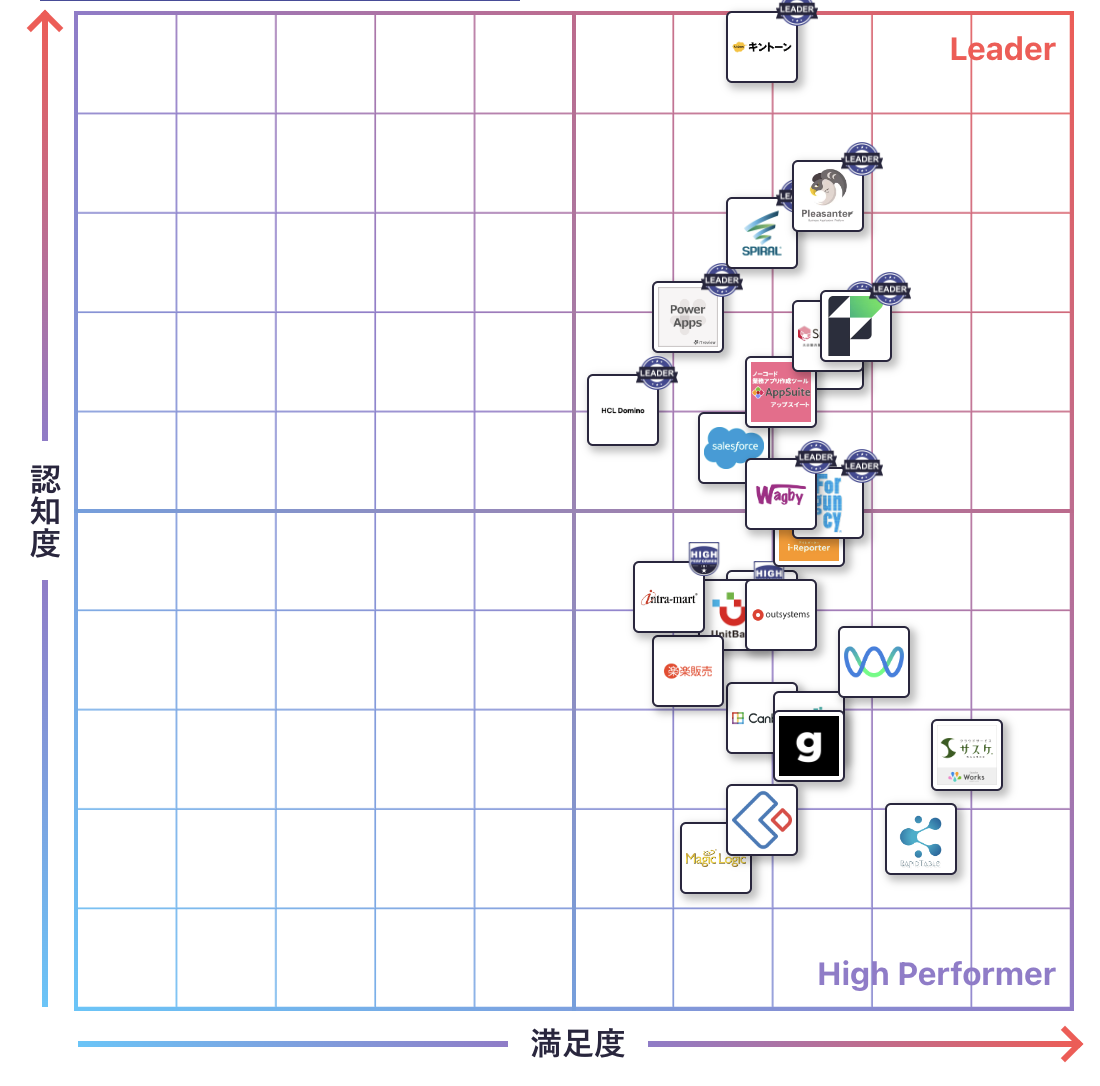 Webデータベース・ノンプログラミング開発のGrid