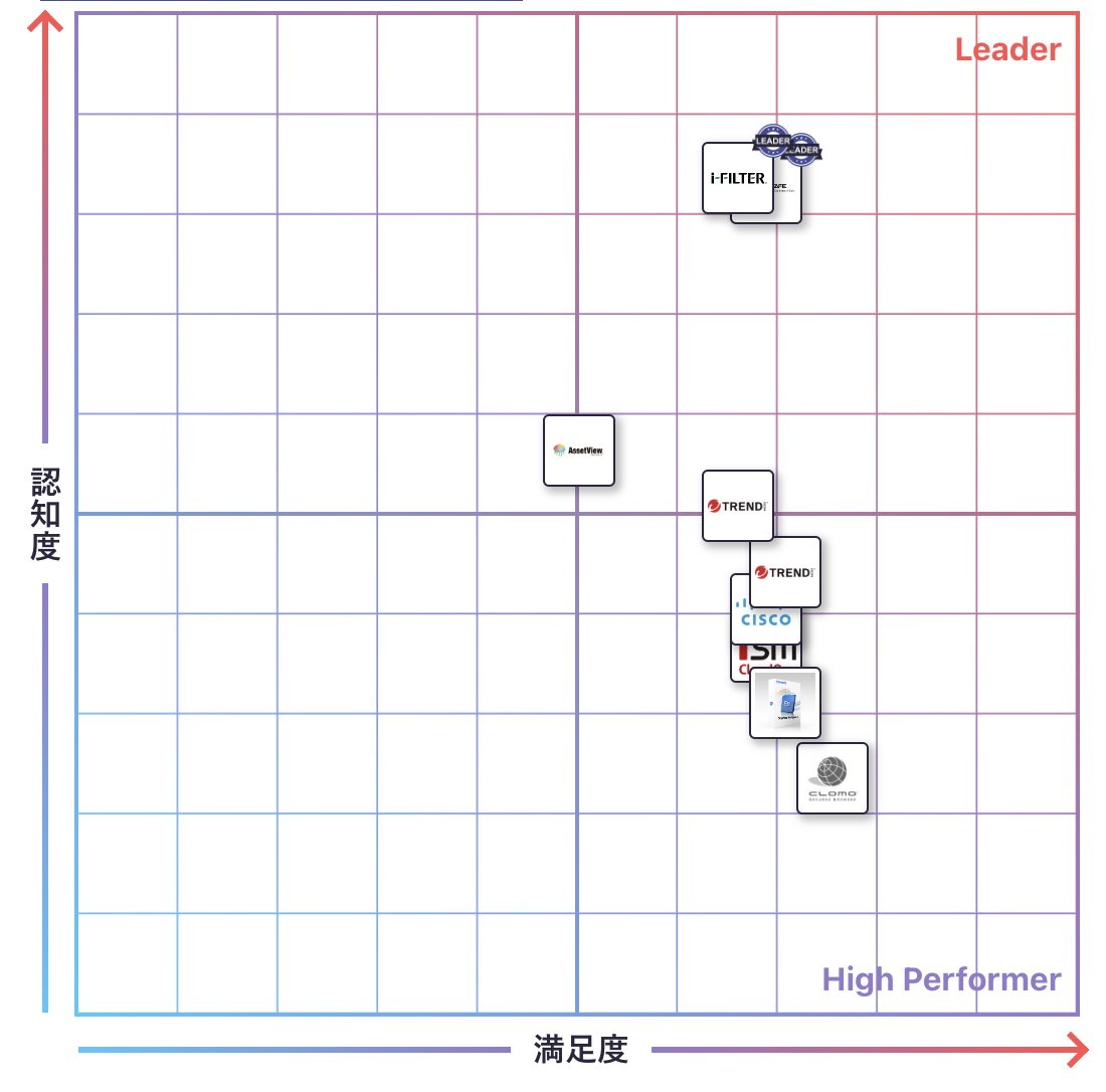 WebフィルタリングのGrid