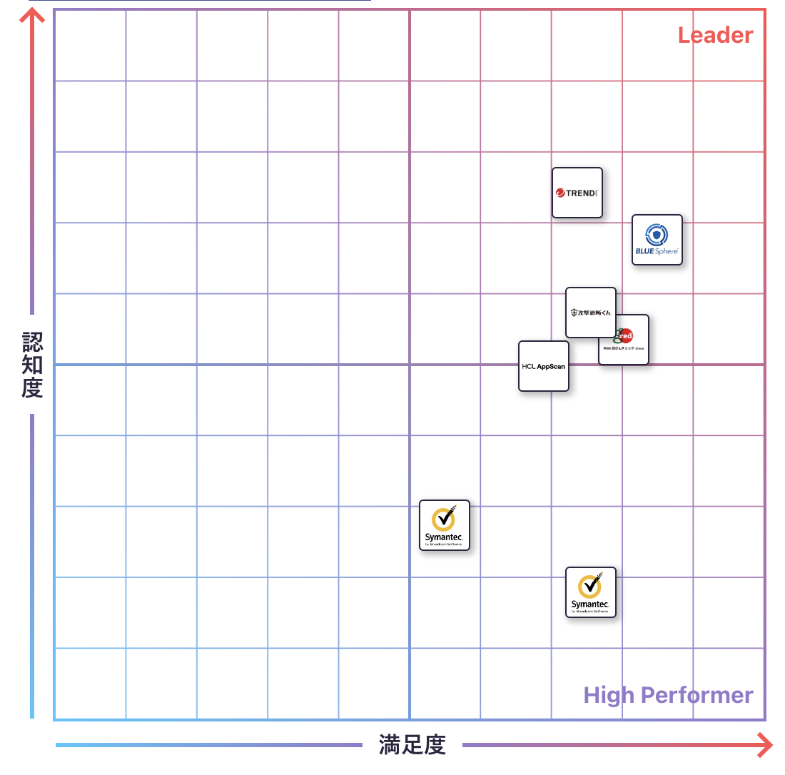 WebセキュリティのGrid