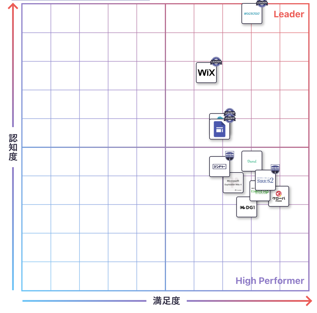 ホームページ作成のGrid