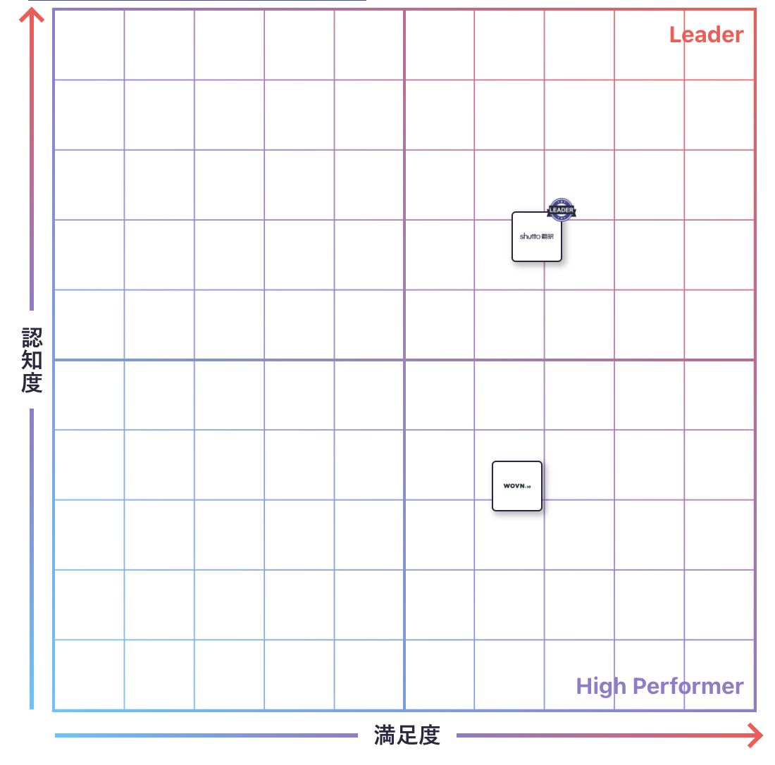 Webサイト翻訳のGrid